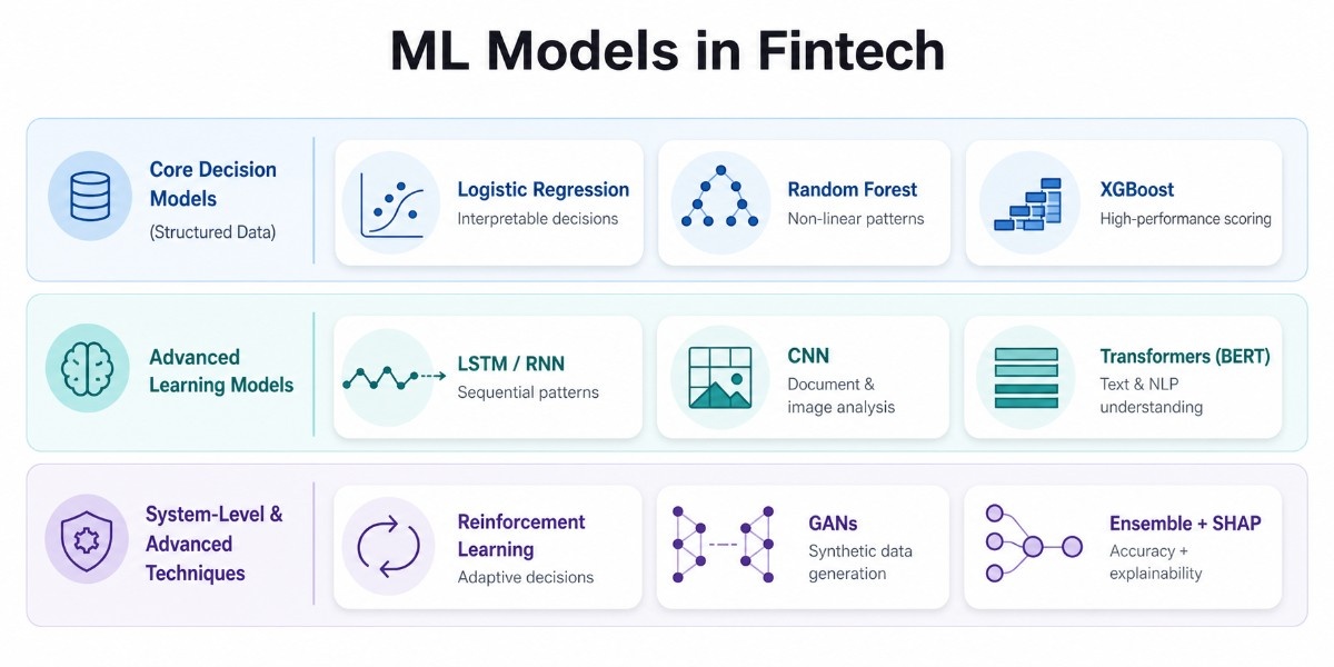 an image indicating the machine learning models used in building the fintech apps